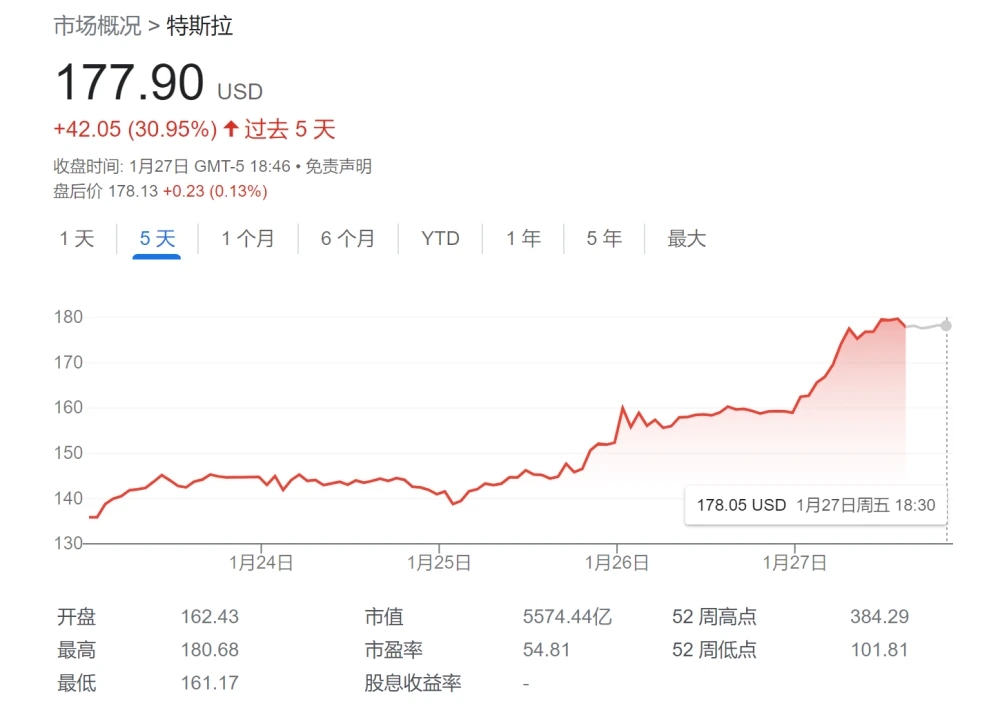 “黑暗时刻”过去了吗？特斯拉本周飙升33%，是近十年来最好的表现